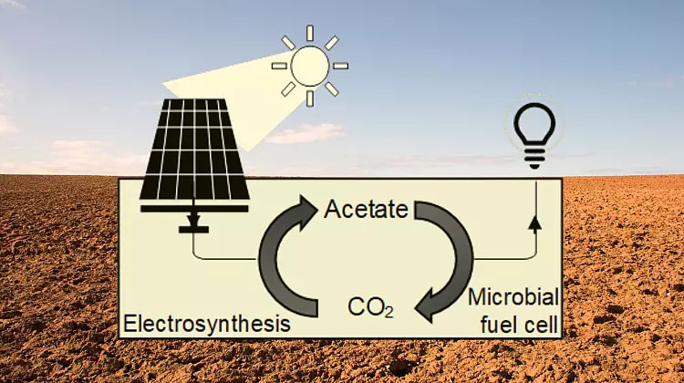 soil solar power